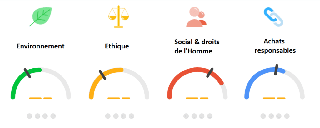 EcoVadis évaluation environnement éthique droits de l'homme achats responsables